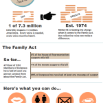 The Family Act of 2011 Needs Your Help